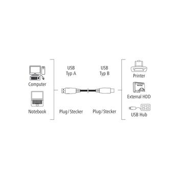 Hama 00200900 USB Cable, USB 2.0, 1.5m