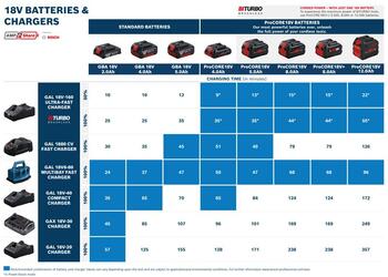 Sākuma komplekts 2 X PROCORE18V+ 8.0AH + GAL 18V-160 PROFESSIONAL 1600A02X03 BOSCH (1600A02X03)