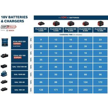 Bosch Expert Exal 18V зарядное устройство 1600A03T91, 18V, 2x16A, 39мин, Active Air Cooling 3.0, FlexTemp Charging, L-BOXX (1600A03T91)