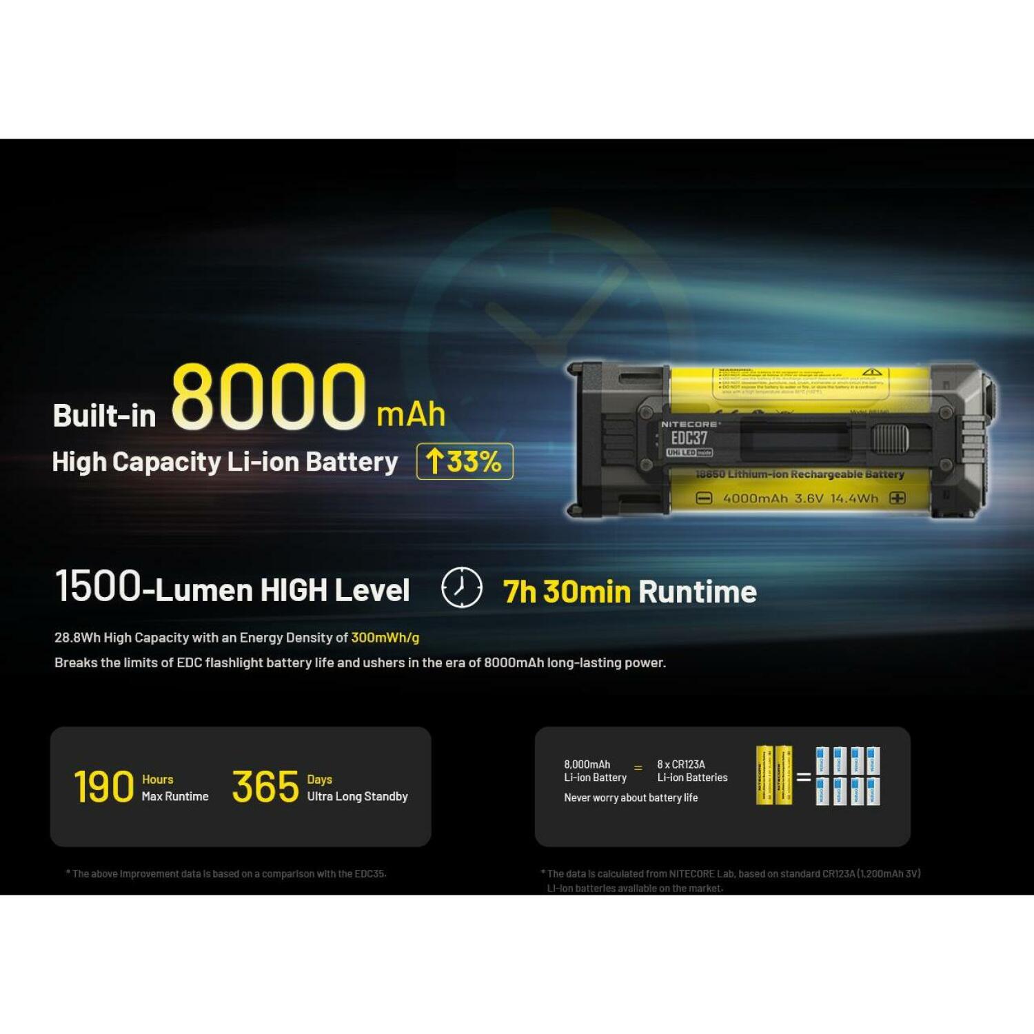 Nitecore EDC37 gaismas lukturis, 8000 lm, 420 m, 8000 mAh Li-Ion akumulators, USB-C uzlāde, OLED displejs, IP54 (EDC37)