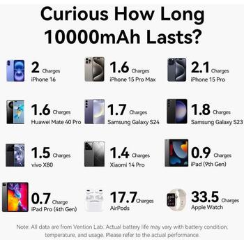 POWER BANK WRL 10000MAH 35W/GREY FKHH0 VENTION (FKHH0)