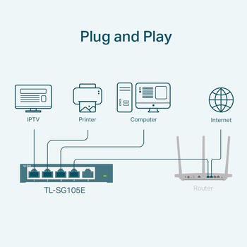 TP-Link TL-SG105E сетевой коммутатор Easy-Smart 5× Gigabit 10/100/1000 Mbps VLAN QoS IGMP Snooping чёрный (TL-SG105E)