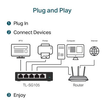 TP-LINK TL-SG105 настольный коммутатор, 5x10/100/1000Mbps, 15KB, 2K, 7.4Mpps, 2.3W, без вентилятора (TL-SG105)