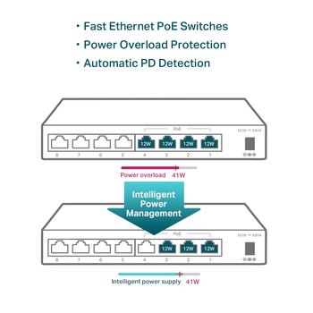 8-портовый настольный коммутатор 10/100Mbps с 4-портовым PoE, TP-Link, TL-SF1008LP, 8× 10/100 Mbps, 4× PoE, 41 W (TL-SF1008LP)
