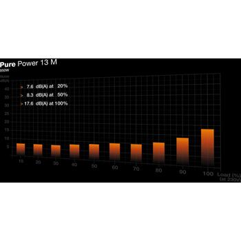 Be Quiet Datora barošanas bloks Pure Power 13 BP027EU, 850W, 80 PLUS Gold, PCIe 5.1, aktīvā dzesēšana, pilnībā modulārs (BP027EU)