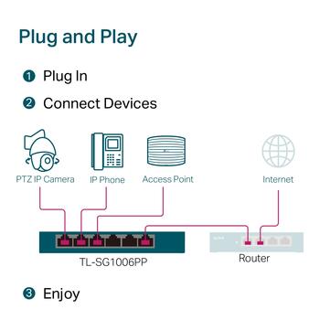 6-портовый гигабитный коммутатор с 3 портами PoE+ и 1 портом PoE++, TP-Link, TL-SG1006PP, 6× 10/100/1000Mbps RJ45 Ports, Fanless (TL-SG1006PP)