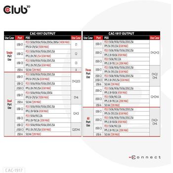 Club3D мобильное зарядное устройство CAC-1917 140W, 100-240V, 3x USB-C, 1x USB-A, PD 3.1, PPS, OCP, OVP, SCP, OTP, CE, FCC (CAC-1917)