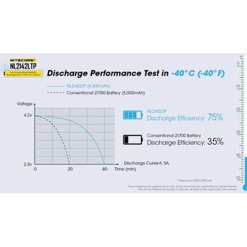 Nitecore Аккумулятор NL2142LTP 21700 4200mAh 3.6V, LTP, 8A MAX постоянный ток разряда, низкотемпературная производительность (NL2142LTP)